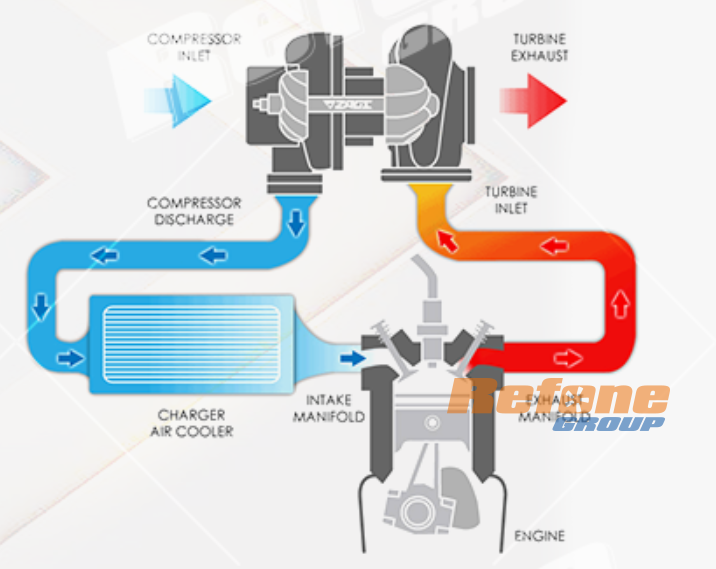 Comment fonctionne le turbocompresseur ?