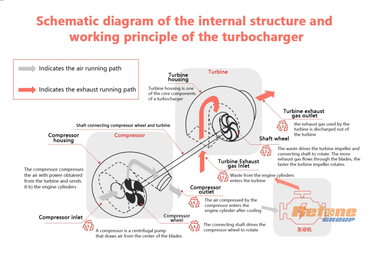 principe de fonctionnement du turbocompresseur